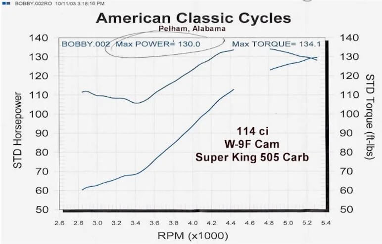 2003 American Classic Cycles Dyno Shootout