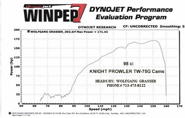 2008 Daytona WyoTech Brute Horsepower Shootout Chart